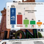 PAN aventaja por 15 puntos a Morena en intención de voto en León