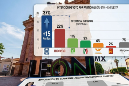 PAN aventaja por 15 puntos a Morena en intención de voto en León