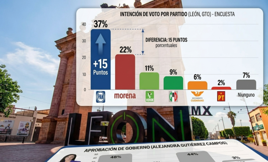 PAN aventaja por 15 puntos a Morena en intención de voto en León