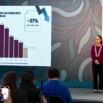 Sheinbaum informa caída del 46% en homicidios en Michoacán
