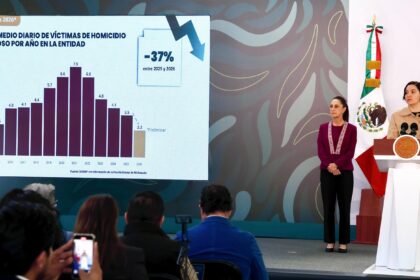 Sheinbaum informa caída del 46% en homicidios en Michoacán
