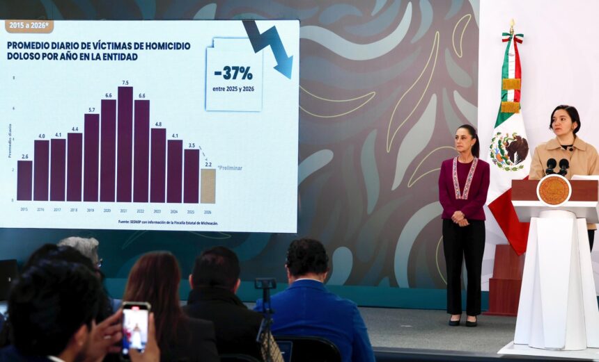 Sheinbaum informa caída del 46% en homicidios en Michoacán