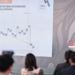 Homicidios en Morelos bajan 54% por coordinación en seguridad